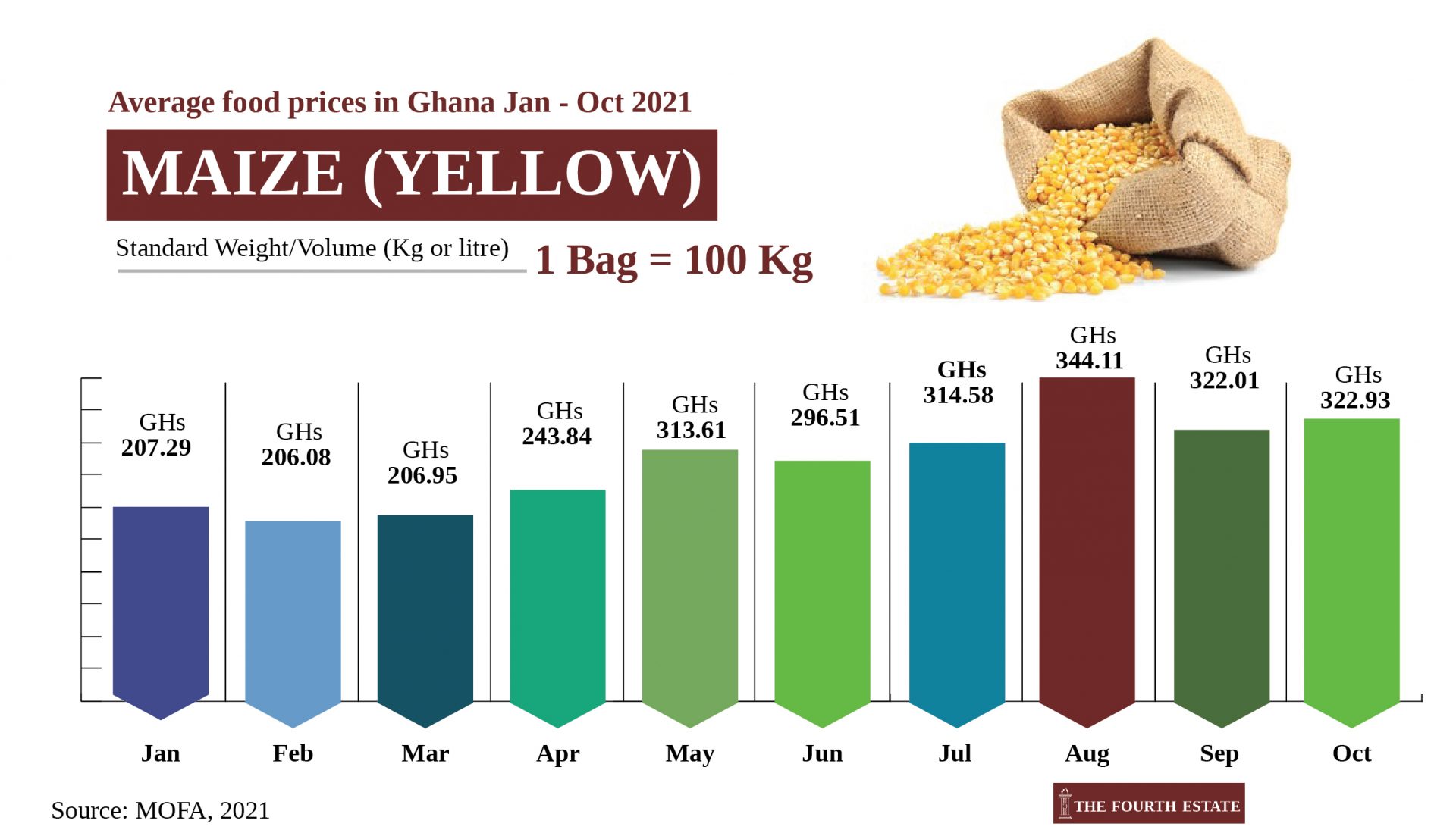 Ghana commodities price changes 02