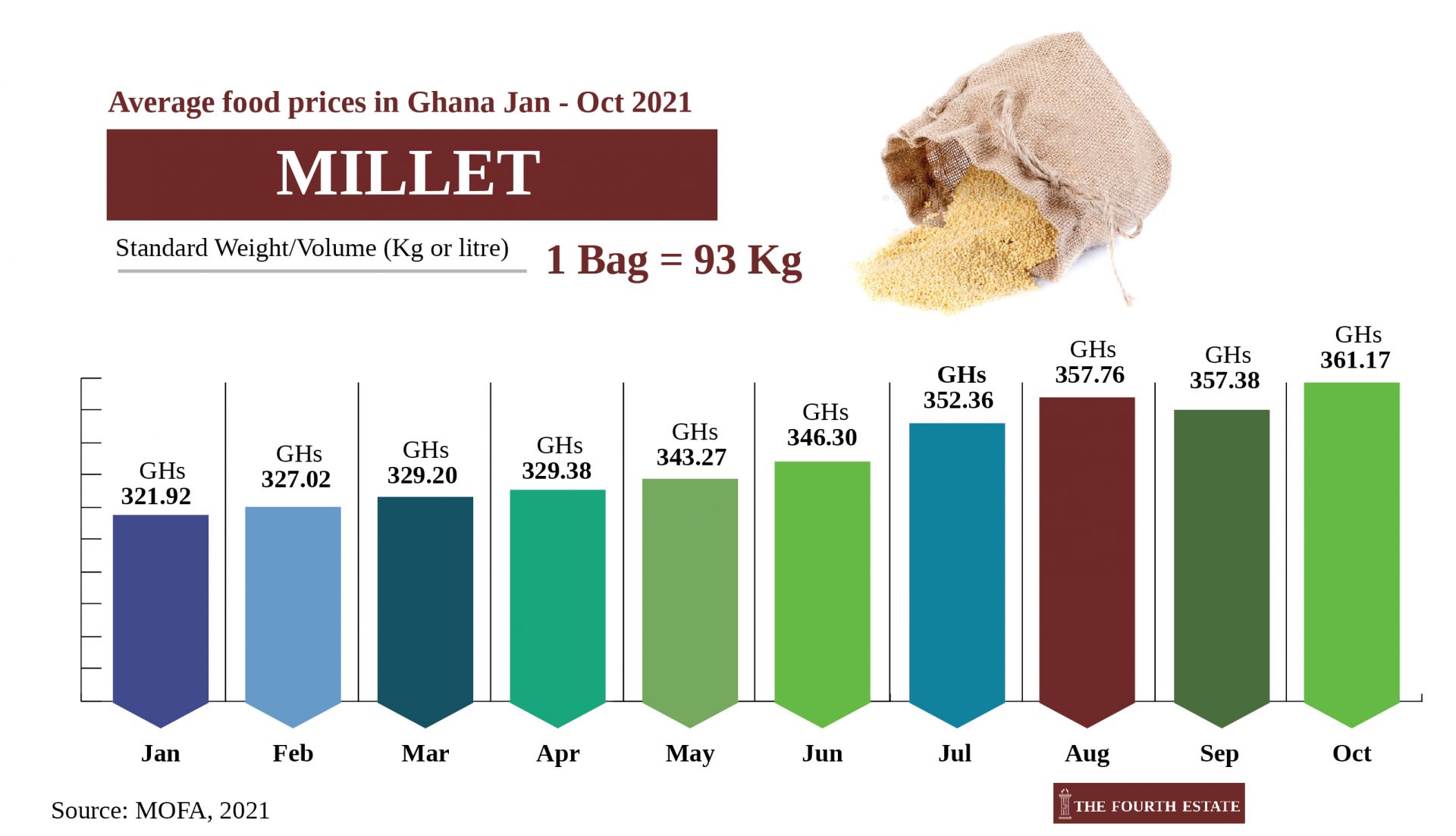 Ghana commodities price changes 03