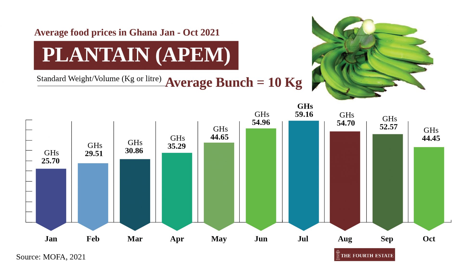 Ghana commodities price changes 06