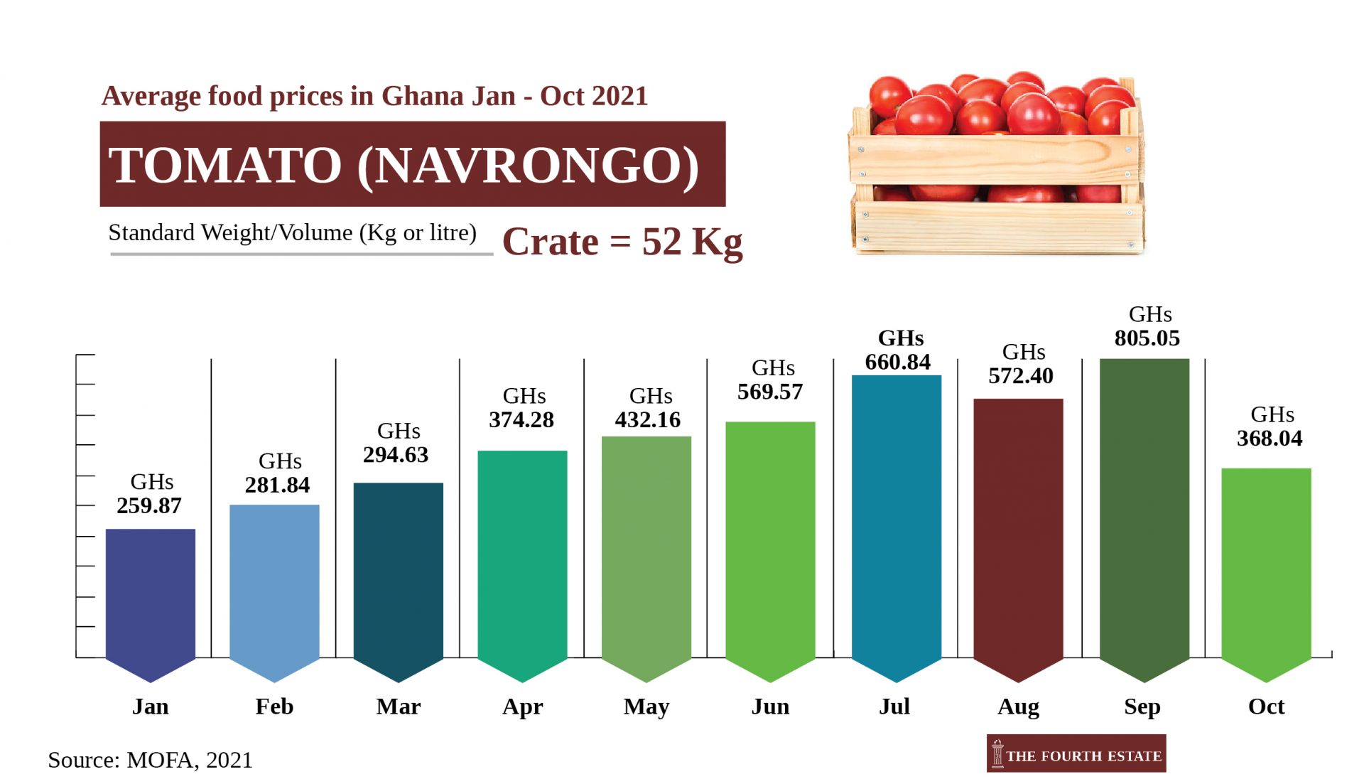 Ghana commodities price changes 07