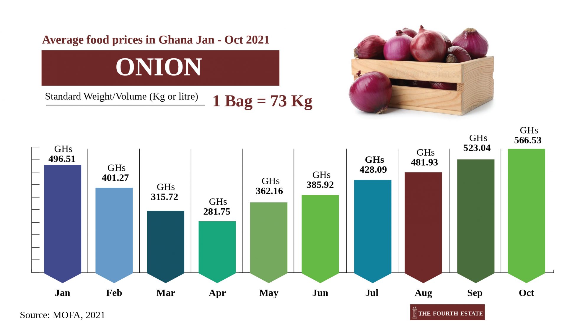 Ghana commodities price changes 08