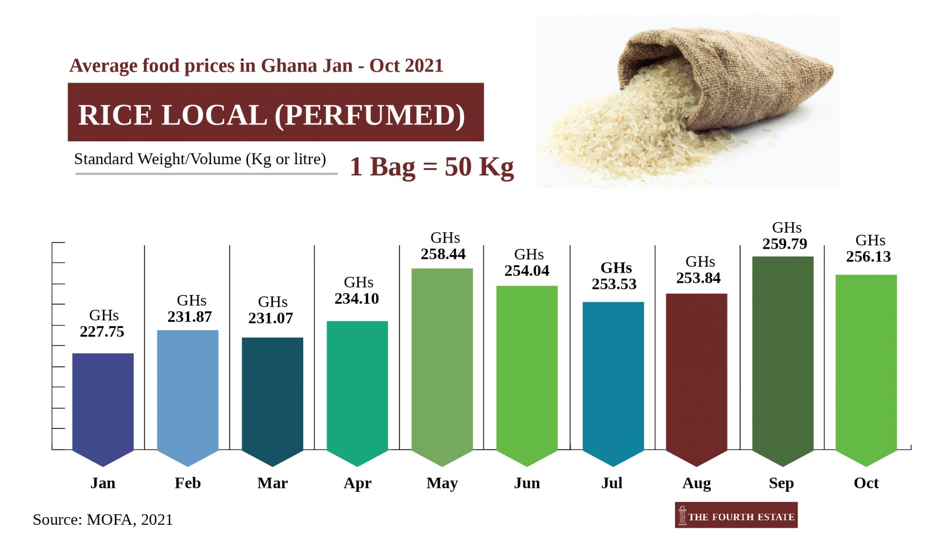 Ghana commodities price changes 10