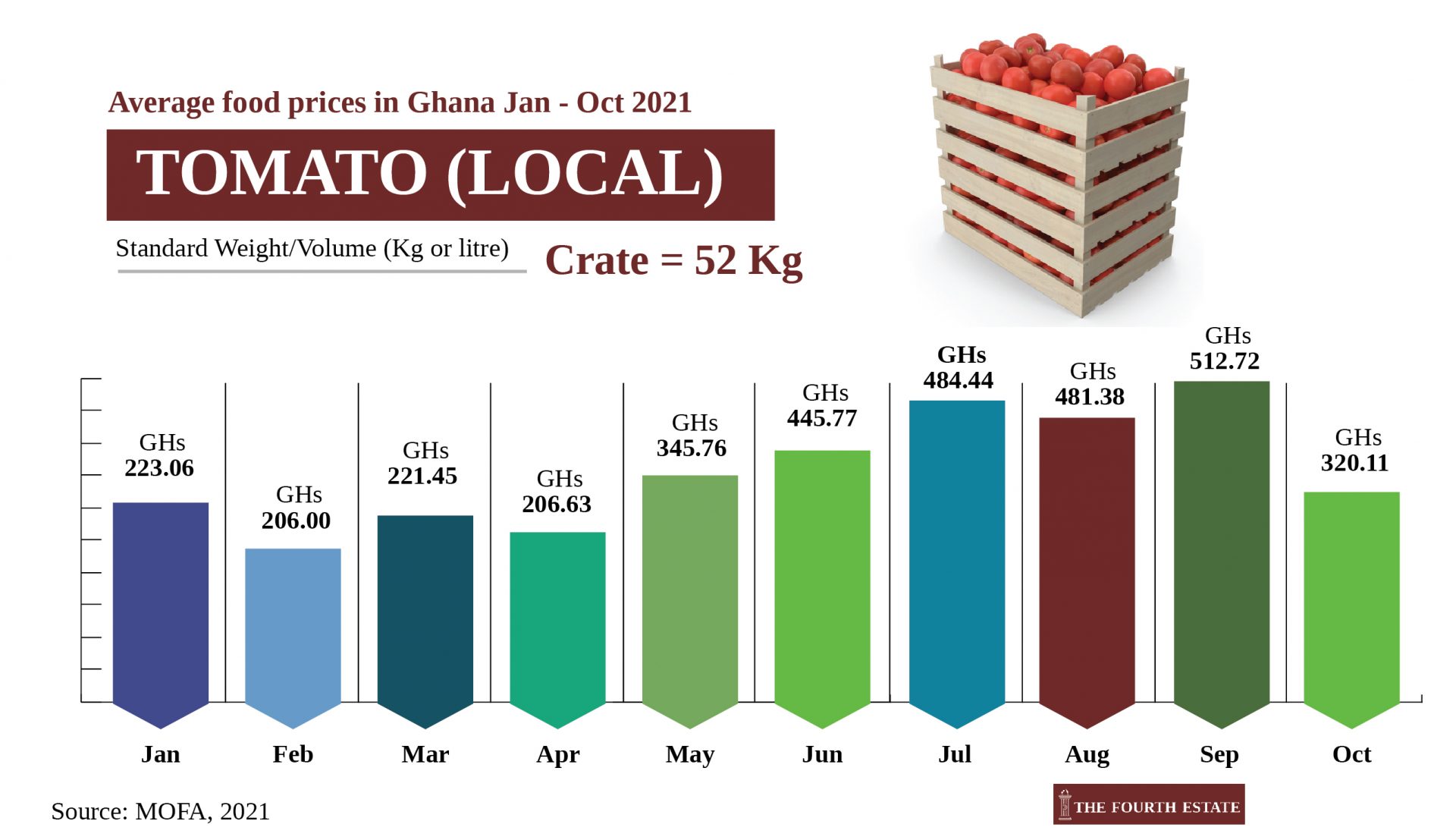 Ghana commodities price changes 11