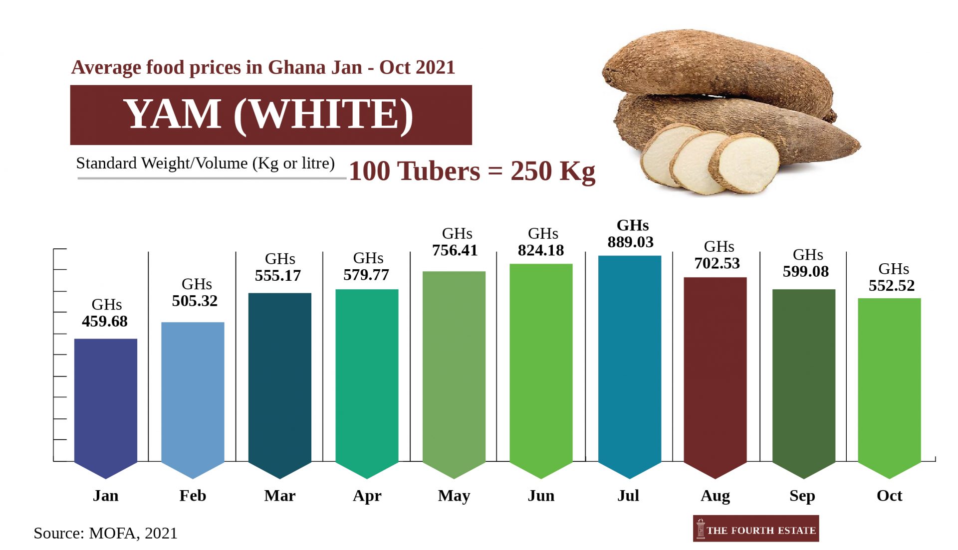 Ghana commodities price changes 13