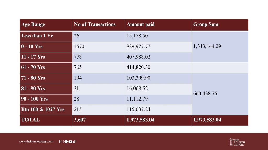NSS Scandal Methuselahs and toddlers were paid GH¢ 1.97 million as service personnel– Audit report 1