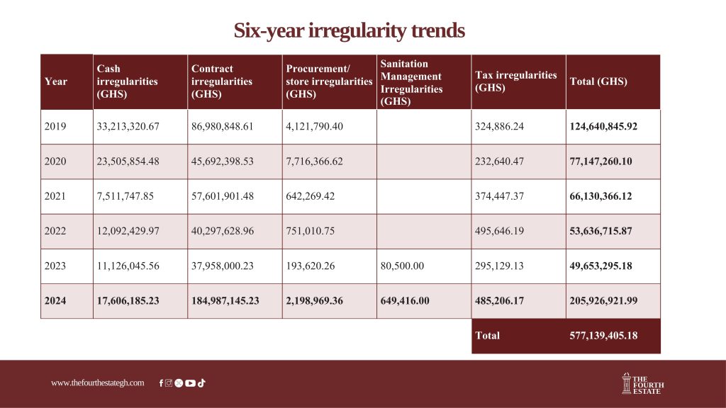 Six year irregularity trends